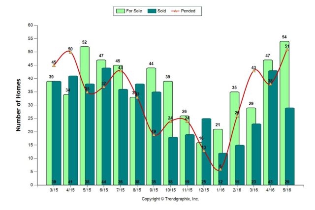 May 2016 Almaden Valley real estate market