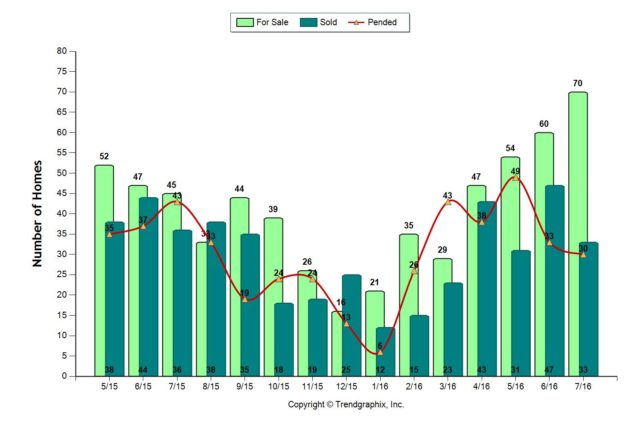 July 2016 Almaden Valley real estate market