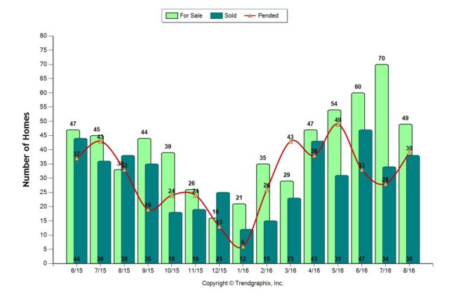 August 2016 Almaden Valley real estate market