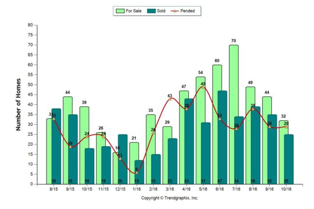 October 2016 Almaden Valley Real Estate Market