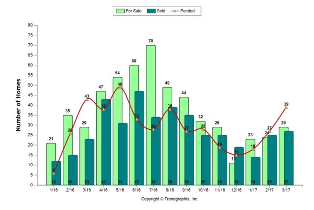 March 2017 Almaden Valley Real Estate Market
