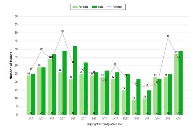 April 2018 Almaden Valley Real Estate Market