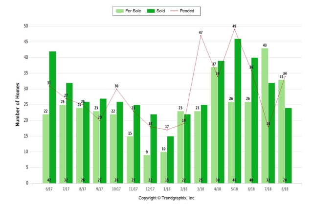 August 2018 Almaden Valley Real Estate Market