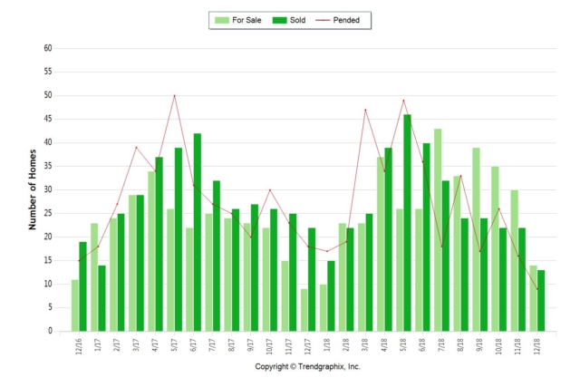 December 2018 Almaden Valley Real Estate Market