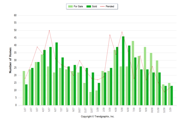January 2019 Almaden Valley Real Estate Market