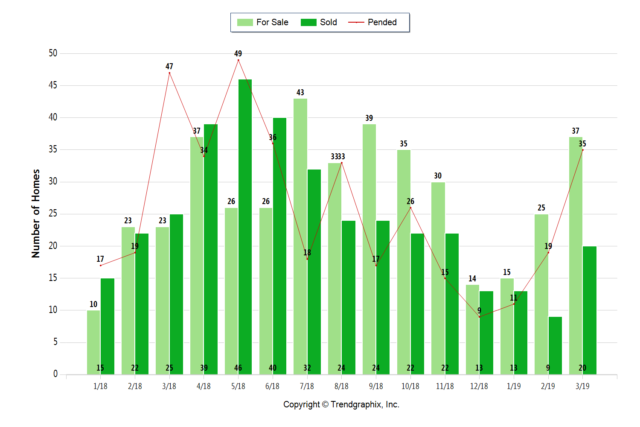 March 2019 Almaden Valley Real Estate
