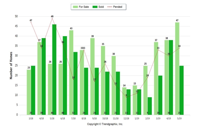 May 2019 Almaden Valley Real Estate Market