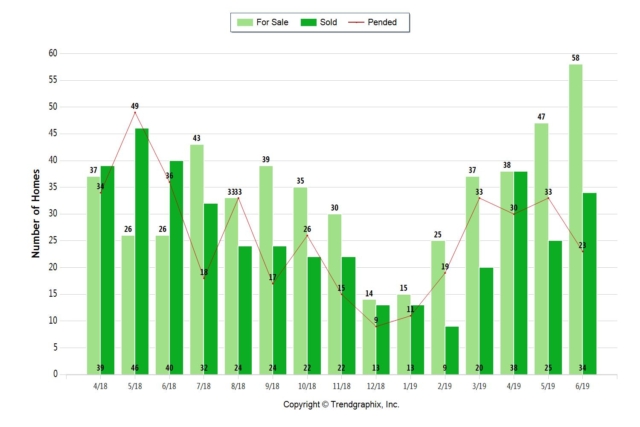 June 2019 Almaden Valley Real Estate