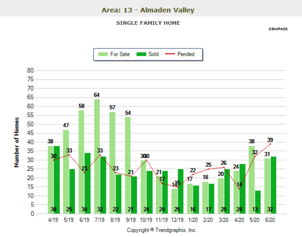 June 2020 Almaden Valley Real Estate